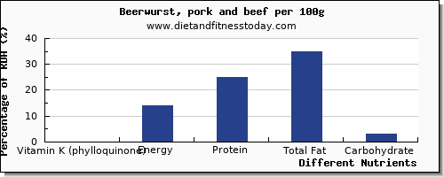 chart to show highest vitamin k (phylloquinone) in vitamin k in beer per 100g